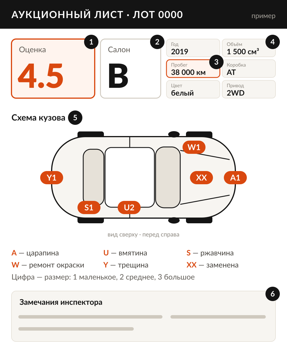 Схема аукционного листа: оценка, салон, пробег, данные машины, схема кузова с отметками и замечания инспектора