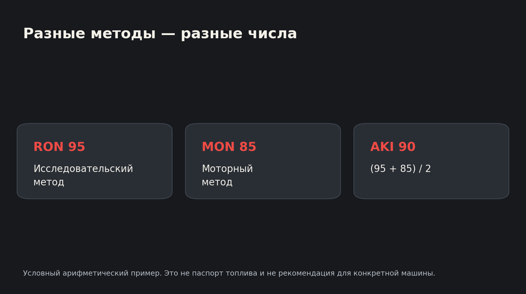 Условный расчёт AKI как среднего RON и MON